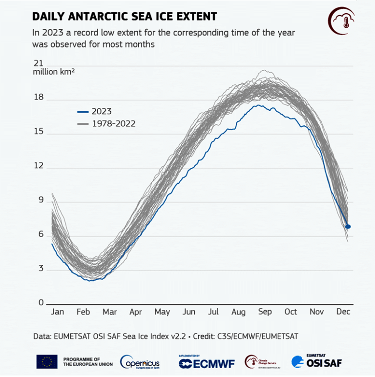 Daily Antarctic ser ice extent - 2023 a record low